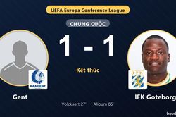 Để IFK Goteborg gỡ h&ograve;a muộn, Gent chia điểm tiếc nuối tại Planet Group Arena