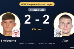 Bị Shelbourne hai lần gỡ h&ograve;a, Ajax chia điểm kịch t&iacute;nh tại Dublin