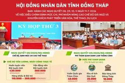 Nghị quyết 08, 09, 10, 11 ngày 9-7-2026 của HĐND tỉnh Đồng Tháp