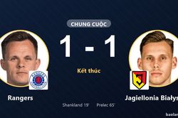 Dẫn trước tại Ibrox, Rangers chấp nhận chia điểm 1-1 c&ugrave;ng Jagiellonia Białystok