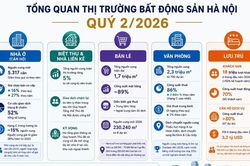 Thị trường nhà ở Hà Nội: 'Vắng bóng' căn hộ sơ cấp dưới 70 triệu đồng/m2