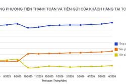 Tiền gửi dân cư lập kỷ lục mới