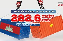 Việt Nam nhập siêu 282,6 triệu USD từ Campuchia sau 7 tháng