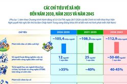 Các chỉ tiêu về xã hội đến năm 2030, năm 2035 và năm 2045