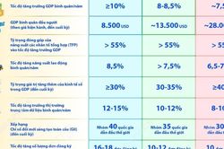 Các chỉ tiêu về kinh tế đến năm 2030, năm 2035 và năm 2045