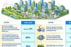 Giai đoạn 2026-2030: Phấn đấu tỷ trọng kinh tế xanh trên GDP đạt 10%