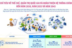 Các chỉ tiêu về thể chế, quản trị quốc gia và hoàn thiện hệ thống chính trị