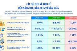 Các chỉ tiêu về kinh tế đến năm 2030, năm 2035 và năm 2045