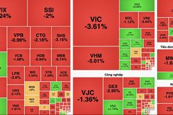 VN-Index giảm hơn 36 điểm, nhóm bất động sản và năng lượng đồng loạt chịu áp lực bán