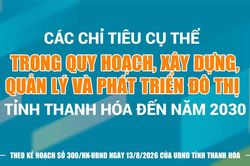 Các chỉ tiêu cụ thể trong quy hoạch, xây dựng, quản lý và phát triển đô thị tỉnh Thanh Hóa đến năm 2030