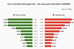 Nhận định chứng khoán 14/8: VN-Index thử lại vùng hỗ trợ 1.750 điểm