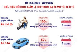 Điều kiện để được giảm lệ phí trước bạ xe mô tô, xe ô tô theo Nghị quyết 66.22/2026/NQ-CP