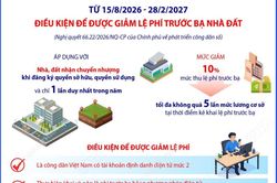 Điều kiện để được giảm lệ phí trước bạ nhà đất theo Nghị quyết 66.22/2026/NQ-CP