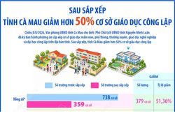 Sau sắp xếp, tỉnh Cà Mau giảm hơn 50% cơ sở giáo dục công lập