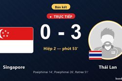 TRỰC TIẾPTrực tiếp Singapore vs Thái Lan: Thái Lan nới rộng cách biệt 0-3