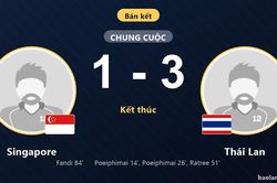 Th&aacute;i Lan gi&agrave;nh v&eacute; v&agrave;o chung kết, Singapore dừng bước tại b&aacute;n kết ASEAN Cup