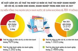Khoản “đệm” tài chính giúp doanh nghiệp trụ vững trước biến động