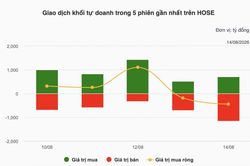 Chứng khoán tuần 10-14/8: VN-Index rơi 38,98 điểm, khối ngoại bán ròng hơn 2.100 tỷ đồng