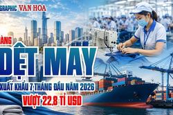 Dệt may Việt Nam vượt mốc 22,8 tỉ USD, Mỹ chi hơn 10,5 tỉ USD