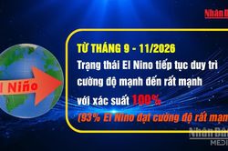 [Video] Cảnh báo thiếu nước do El Nino có khả năng duy trì cường độ mạnh đến rất mạnh