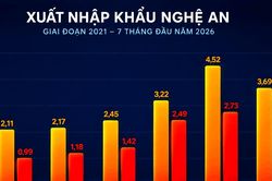 Điều gì giúp Nghệ An đi ngược dòng nhập siêu của cả nước?