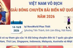 Đánh bại Thái Lan, Việt Nam vô địch giải Bóng chuyền bãi biển nữ quốc tế 2026
