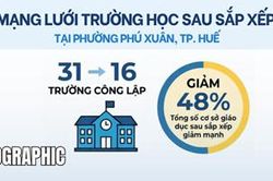 Mạng lưới trường học sau sắp xếp tại Phường Phú Xuân