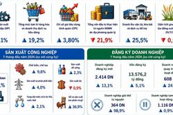 Kinh tế Cần Thơ 7 tháng 2026: Sản xuất công nghiệp là động lực quan trọng