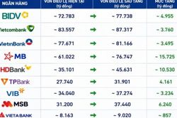 Ngân hàng dồn dập tăng vốn trong nửa cuối năm 2026