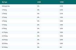 Lãi suất BIDV hôm nay 17/8/2026: Cao nhất 6%/năm