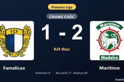 Thống kê trận đấu Famalicao 1-2 Maritimo: Maritimo ngược dòng ngoạn mục