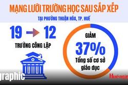 Mạng lưới trường học sau sắp xếp tại phường Thuận Hóa