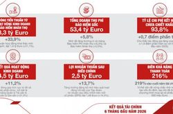 Kết quả tài chính 6 tháng đầu năm 2026 của Tập đoàn GENERALI
