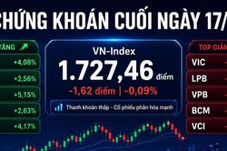 Chứng khoán cuối ngày 17/8: VN-Index giằng co, cổ phiếu phân hóa mạnh