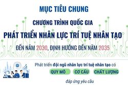 Mục tiêu chung Chương trình quốc gia phát triển nhân lực trí tuệ nhân tạo