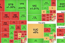 VN-Index tăng hơn 4 điểm, nhóm dầu khí nâng đỡ thị trường