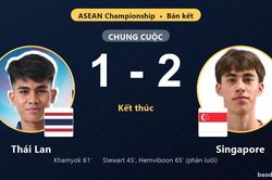 Quật ngã Thái Lan 1-2 tại Rajamangala, Singapore vẫn ngậm ngùi nhìn Thái Lan vào chung kết ASEAN Championship