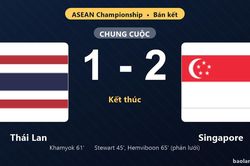 Thống kê trận đấu Thái Lan 1-2 Singapore: Thái Lan giành vé vào chung kết