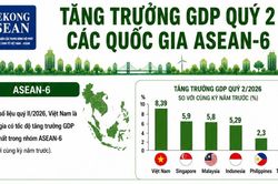 Tăng trưởng kinh tế c&aacute;c quốc gia ASEAN-6 qu&yacute; 2/2026