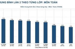 Không còn điểm 10 Toán thi lại tốt nghiệp THPT tại Tuyên Quang