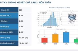Kh&ocirc;ng c&oacute; điểm 10 m&ocirc;n To&aacute;n trong Kỳ thi lại ở Tuy&ecirc;n Quang