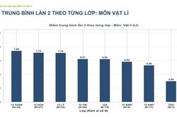 Điểm thi lại của các thí sinh tự do tại điểm thi Trường chuyên Tuyên Quang nhiều môn dưới trung bình