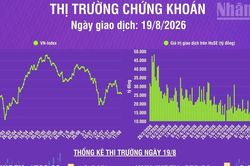 [Infographic] Chứng khoán ngày 19/8: VN-Index giảm 5,33 điểm, thanh khoản thị trường giảm