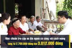 [Video] Tăng mức chuẩn trợ cấp ưu đãi người có công lên hơn 3 triệu đồng/ tháng