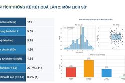 So sánh điểm thi lại ở Chuyên Tuyên Quang: 6 môn cùng giảm điểm, Lịch sử giảm mạnh nhất