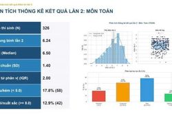 Điểm thi lại tốt nghiệp tại Tuyên Quang: Điểm môn Toán không quá cao