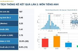 Phổ điểm môn Tiếng Anh thi lại tốt nghiệp tại Trường THPT chuyên Tuyên Quang