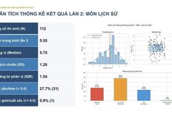 Kết quả các môn thi tốt nghiệp lần 2 tại Trường THPT Chuyên Tuyên Quang