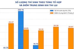 Thí sinh chuyên Tuyên Quang đạt bao nhiêu điểm ở các tổ hợp?