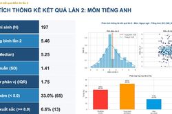 Phổ điểm Tiếng Anh thi lại tốt nghiệp ở chuyên Tuyên Quang khác lần 1 ra sao?